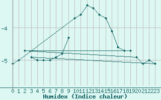 Courbe de l'humidex pour Schoeckl