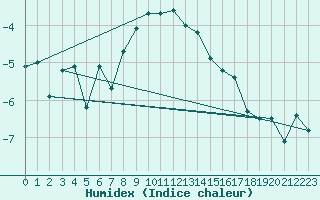 Courbe de l'humidex pour Robiei