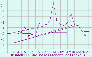 Courbe du refroidissement olien pour Reutte