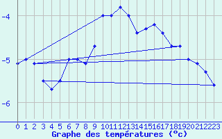 Courbe de tempratures pour Kasprowy Wierch