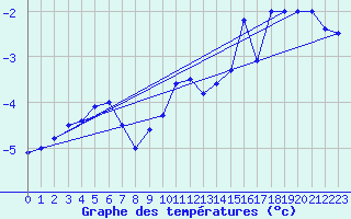 Courbe de tempratures pour Tromso Skattora