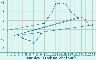 Courbe de l'humidex pour Berkenhout AWS