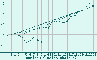 Courbe de l'humidex pour Gornergrat