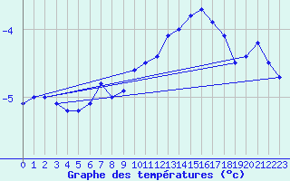 Courbe de tempratures pour Kittila Lompolonvuoma