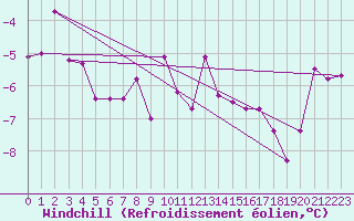 Courbe du refroidissement olien pour Andeer