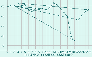 Courbe de l'humidex pour Regensburg