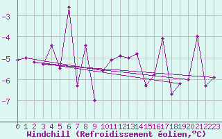 Courbe du refroidissement olien pour Les Attelas