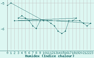 Courbe de l'humidex pour Kotka Haapasaari