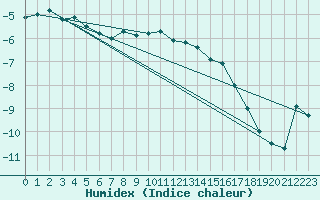 Courbe de l'humidex pour Kuopio Yliopisto