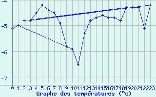 Courbe de tempratures pour Laksfors