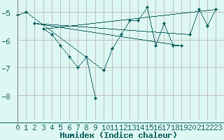 Courbe de l'humidex pour Grand Saint Bernard (Sw)
