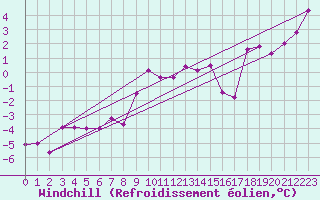 Courbe du refroidissement olien pour Gustavsfors