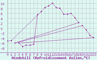 Courbe du refroidissement olien pour Katschberg