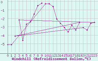 Courbe du refroidissement olien pour Arjeplog