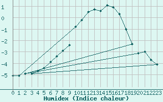 Courbe de l'humidex pour Ischgl / Idalpe