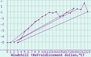 Courbe du refroidissement olien pour Chojnice