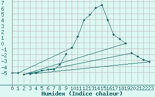 Courbe de l'humidex pour Kapfenberg-Flugfeld