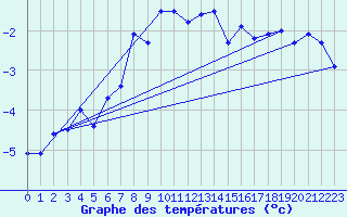 Courbe de tempratures pour Patscherkofel