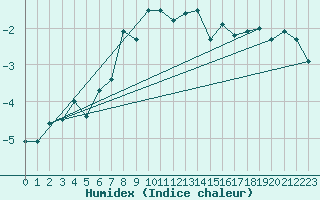 Courbe de l'humidex pour Patscherkofel