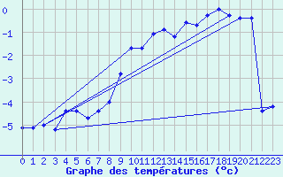 Courbe de tempratures pour Obergurgl