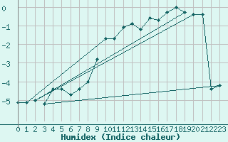 Courbe de l'humidex pour Obergurgl