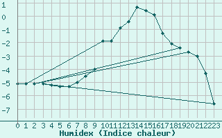 Courbe de l'humidex pour Hoydalsmo Ii