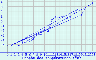 Courbe de tempratures pour Oppdal-Bjorke