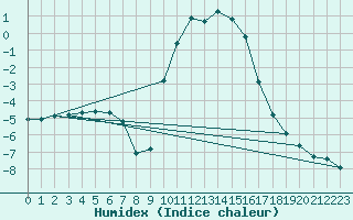 Courbe de l'humidex pour Montrodat (48)