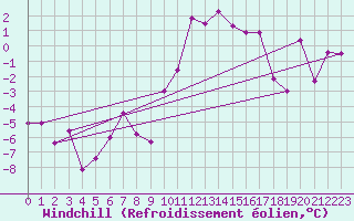 Courbe du refroidissement olien pour Villar-d