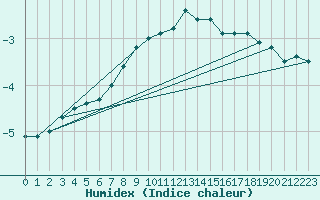 Courbe de l'humidex pour Patscherkofel