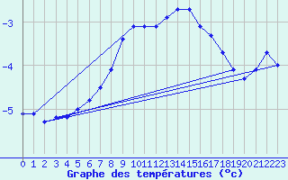 Courbe de tempratures pour Krangede