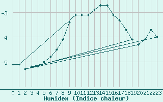 Courbe de l'humidex pour Krangede