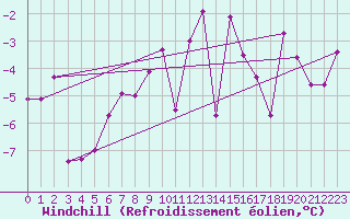 Courbe du refroidissement olien pour Fair Isle