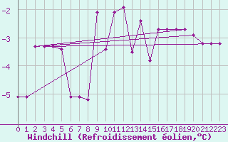 Courbe du refroidissement olien pour Boertnan