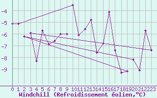 Courbe du refroidissement olien pour Arosa