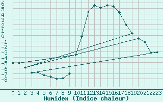 Courbe de l'humidex pour Dauphin (04)