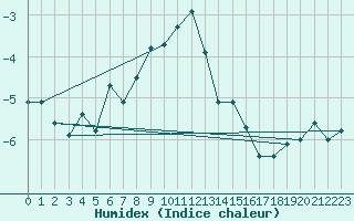 Courbe de l'humidex pour Titlis