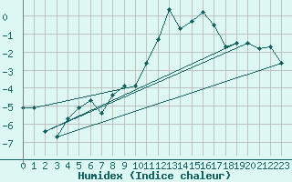 Courbe de l'humidex pour Scuol