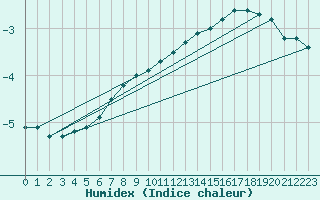 Courbe de l'humidex pour Inari Kaamanen