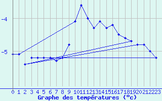 Courbe de tempratures pour Reutte