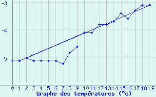 Courbe de tempratures pour Sisimiut Airport