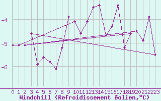 Courbe du refroidissement olien pour Corvatsch