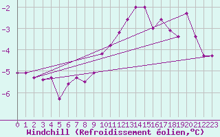 Courbe du refroidissement olien pour Kahler Asten