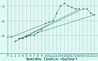 Courbe de l'humidex pour Chastreix (63)