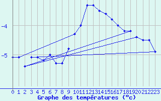 Courbe de tempratures pour Corvatsch