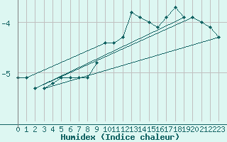 Courbe de l'humidex pour Hoernli