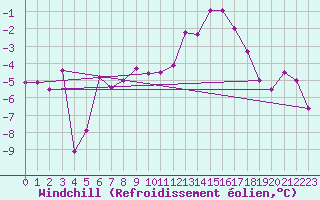 Courbe du refroidissement olien pour Gornergrat