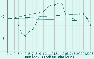 Courbe de l'humidex pour Laegern