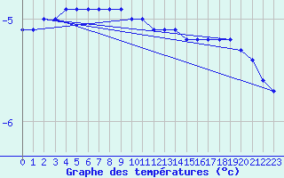 Courbe de tempratures pour Gaustatoppen