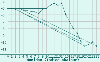 Courbe de l'humidex pour Bergn / Latsch